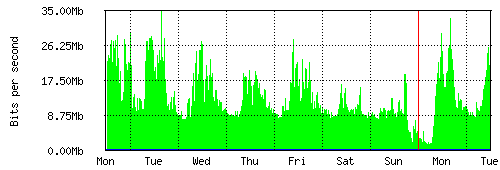 Grafico del traffico medio settimanale verso Irideos, che riporta il tempo sull'asse X e la quantità di bit per secondo sull'asse Y.