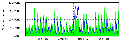 Grafico del traffico medio mensile verso IT.Gate, che riporta il tempo sull'asse X e la quantità di bit per secondo sull'asse Y.