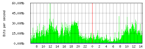 Grafico del traffico medio nella giornata odierna verso Irideos, che riporta il tempo sull'asse X e la quantità di bit per secondo sull'asse Y.