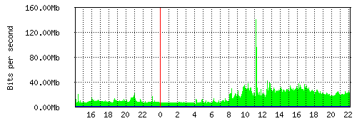 Grafico del traffico medio nella giornata odierna verso Retelit, che riporta il tempo sull'asse X e la quantità di bit per secondo sull'asse Y.