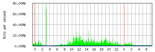 Grafico del traffico medio nella giornata odierna verso Retelit, che riporta il tempo sull'asse X e la quantità di bit per secondo sull'asse Y.