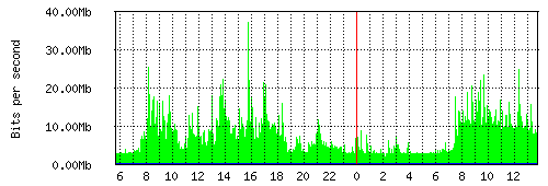 Grafico del traffico medio nella giornata odierna verso Retelit, che riporta il tempo sull'asse X e la quantità di bit per secondo sull'asse Y.