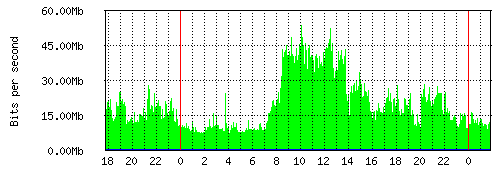 Grafico del traffico medio nella giornata odierna verso Retelit, che riporta il tempo sull'asse X e la quantità di bit per secondo sull'asse Y.