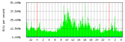 Grafico del traffico medio nella giornata odierna verso Retelit, che riporta il tempo sull'asse X e la quantità di bit per secondo sull'asse Y.
