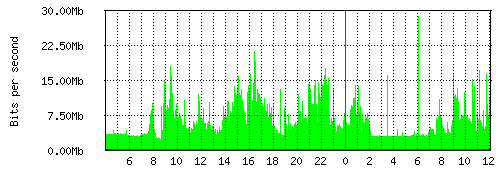 Grafico del traffico medio nella giornata odierna verso Retelit, che riporta il tempo sull'asse X e la quantità di bit per secondo sull'asse Y.