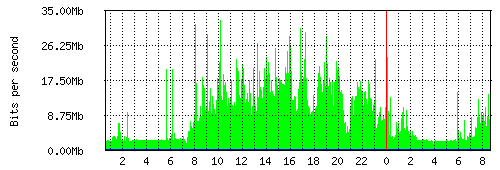 Grafico del traffico medio nella giornata odierna verso Retelit, che riporta il tempo sull'asse X e la quantità di bit per secondo sull'asse Y.