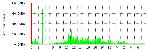 Grafico del traffico medio nella giornata odierna verso Retelit, che riporta il tempo sull'asse X e la quantità di bit per secondo sull'asse Y.