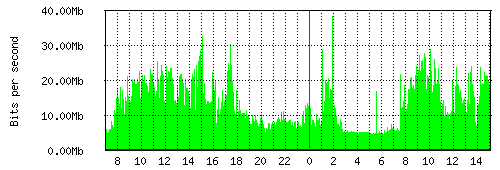 Grafico del traffico medio nella giornata odierna verso Retelit, che riporta il tempo sull'asse X e la quantità di bit per secondo sull'asse Y.