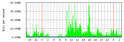 Grafico del traffico medio nella giornata odierna verso Retelit, che riporta il tempo sull'asse X e la quantità di bit per secondo sull'asse Y.