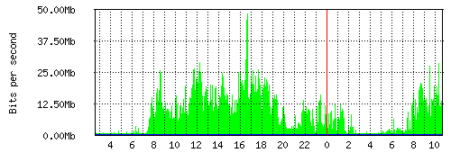 Grafico del traffico medio nella giornata odierna verso Retelit, che riporta il tempo sull'asse X e la quantità di bit per secondo sull'asse Y.