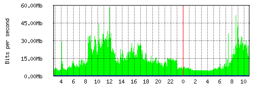Grafico del traffico medio nella giornata odierna verso Retelit, che riporta il tempo sull'asse X e la quantità di bit per secondo sull'asse Y.