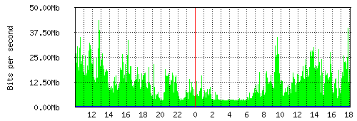 Grafico del traffico medio nella giornata odierna verso Retelit, che riporta il tempo sull'asse X e la quantità di bit per secondo sull'asse Y.