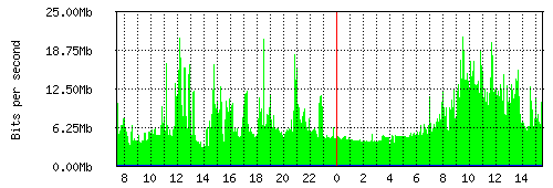 Grafico del traffico medio nella giornata odierna verso Retelit, che riporta il tempo sull'asse X e la quantità di bit per secondo sull'asse Y.
