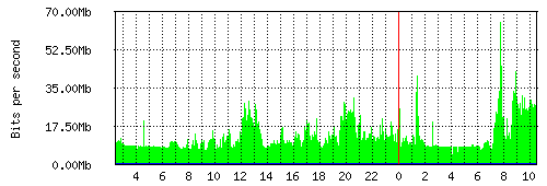 Grafico del traffico medio nella giornata odierna verso Retelit, che riporta il tempo sull'asse X e la quantità di bit per secondo sull'asse Y.