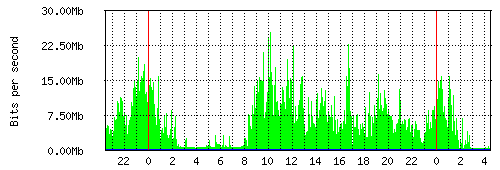 Grafico del traffico medio nella giornata odierna verso Retelit, che riporta il tempo sull'asse X e la quantità di bit per secondo sull'asse Y.