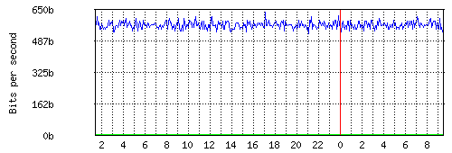 Grafico del traffico medio nella giornata odierna verso Retelit, che riporta il tempo sull'asse X e la quantità di bit per secondo sull'asse Y.