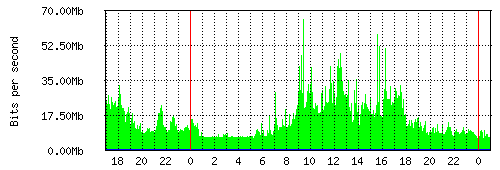 Grafico del traffico medio nella giornata odierna verso Retelit, che riporta il tempo sull'asse X e la quantità di bit per secondo sull'asse Y.