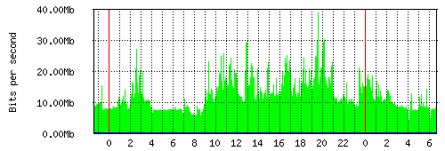 Grafico del traffico medio nella giornata odierna verso Retelit, che riporta il tempo sull'asse X e la quantità di bit per secondo sull'asse Y.