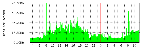 Grafico del traffico medio nella giornata odierna verso Retelit, che riporta il tempo sull'asse X e la quantità di bit per secondo sull'asse Y.