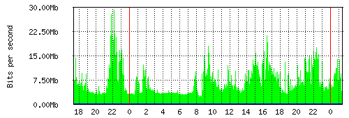 Grafico del traffico medio nella giornata odierna verso Retelit, che riporta il tempo sull'asse X e la quantità di bit per secondo sull'asse Y.