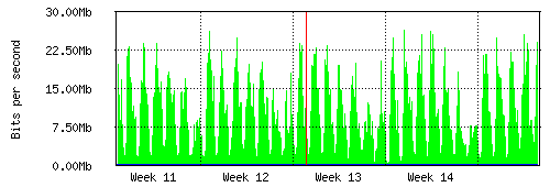 Grafico del traffico medio mensile verso Irideos, che riporta il tempo sull'asse X e la quantità di bit per secondo sull'asse Y.