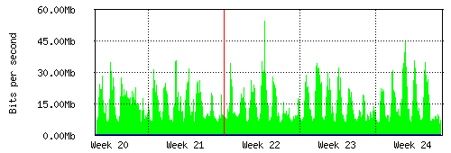 Grafico del traffico medio mensile verso Retelit, che riporta il tempo sull'asse X e la quantità di bit per secondo sull'asse Y.