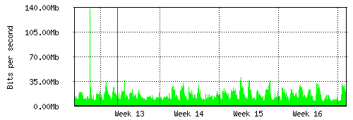 Grafico del traffico medio mensile verso Retelit, che riporta il tempo sull'asse X e la quantità di bit per secondo sull'asse Y.