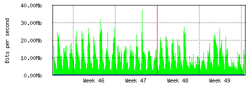 Grafico del traffico medio mensile verso Retelit, che riporta il tempo sull'asse X e la quantità di bit per secondo sull'asse Y.