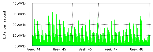 Grafico del traffico medio mensile verso Retelit, che riporta il tempo sull'asse X e la quantità di bit per secondo sull'asse Y.