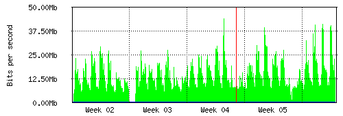 Grafico del traffico medio mensile verso Retelit, che riporta il tempo sull'asse X e la quantità di bit per secondo sull'asse Y.