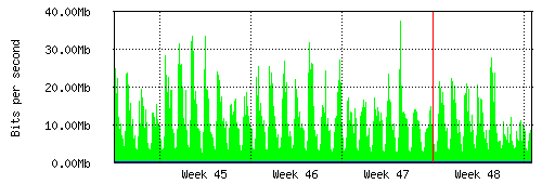 Grafico del traffico medio mensile verso Retelit, che riporta il tempo sull'asse X e la quantità di bit per secondo sull'asse Y.