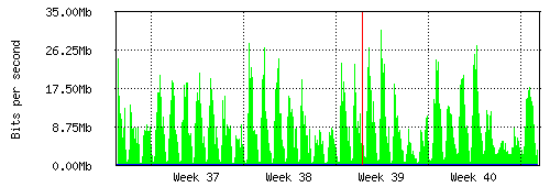 Grafico del traffico medio mensile verso Retelit, che riporta il tempo sull'asse X e la quantità di bit per secondo sull'asse Y.