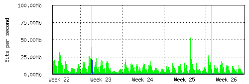 Grafico del traffico medio mensile verso Retelit, che riporta il tempo sull'asse X e la quantità di bit per secondo sull'asse Y.