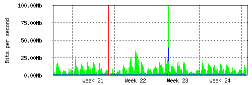 Grafico del traffico medio mensile verso Retelit, che riporta il tempo sull'asse X e la quantità di bit per secondo sull'asse Y.