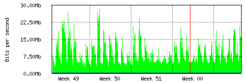 Grafico del traffico medio mensile verso Retelit, che riporta il tempo sull'asse X e la quantità di bit per secondo sull'asse Y.