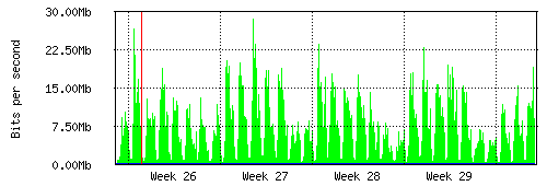 Grafico del traffico medio mensile verso Retelit, che riporta il tempo sull'asse X e la quantità di bit per secondo sull'asse Y.