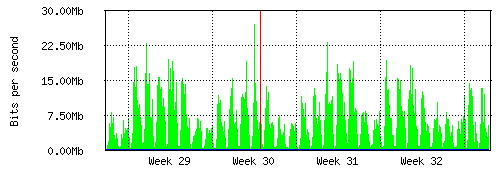 Grafico del traffico medio mensile verso Retelit, che riporta il tempo sull'asse X e la quantità di bit per secondo sull'asse Y.