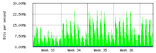 Grafico del traffico medio mensile verso Retelit, che riporta il tempo sull'asse X e la quantità di bit per secondo sull'asse Y.