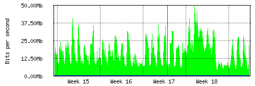 Grafico del traffico medio mensile verso Retelit, che riporta il tempo sull'asse X e la quantità di bit per secondo sull'asse Y.