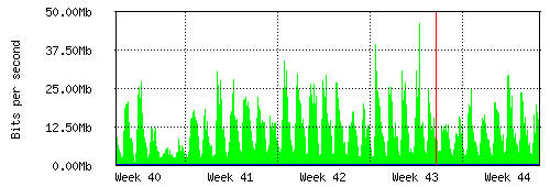 Grafico del traffico medio mensile verso Retelit, che riporta il tempo sull'asse X e la quantità di bit per secondo sull'asse Y.