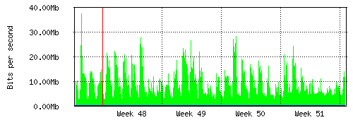 Grafico del traffico medio mensile verso Retelit, che riporta il tempo sull'asse X e la quantità di bit per secondo sull'asse Y.