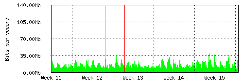 Grafico del traffico medio mensile verso Retelit, che riporta il tempo sull'asse X e la quantità di bit per secondo sull'asse Y.
