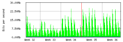 Grafico del traffico medio mensile verso Retelit, che riporta il tempo sull'asse X e la quantità di bit per secondo sull'asse Y.