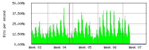 Grafico del traffico medio mensile verso Retelit, che riporta il tempo sull'asse X e la quantità di bit per secondo sull'asse Y.
