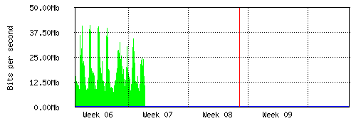 Grafico del traffico medio mensile verso Retelit, che riporta il tempo sull'asse X e la quantità di bit per secondo sull'asse Y.