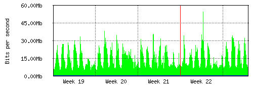 Grafico del traffico medio mensile verso Retelit, che riporta il tempo sull'asse X e la quantità di bit per secondo sull'asse Y.
