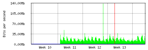 Grafico del traffico medio mensile verso Retelit, che riporta il tempo sull'asse X e la quantità di bit per secondo sull'asse Y.
