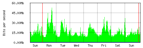 Grafico del traffico medio settimanale verso Irideos, che riporta il tempo sull'asse X e la quantità di bit per secondo sull'asse Y.