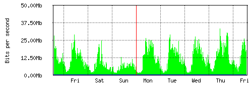 Grafico del traffico medio settimanale verso Irideos, che riporta il tempo sull'asse X e la quantità di bit per secondo sull'asse Y.