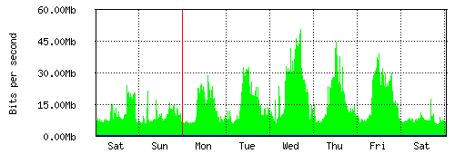 Grafico del traffico medio settimanale verso Retelit, che riporta il tempo sull'asse X e la quantità di bit per secondo sull'asse Y.
